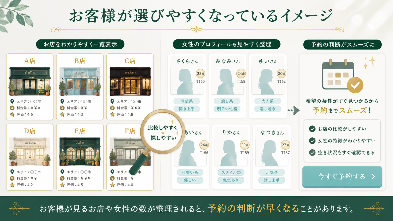 お客様がお店や女性の情報を確認しやすくなっていることを示す図解イメージ