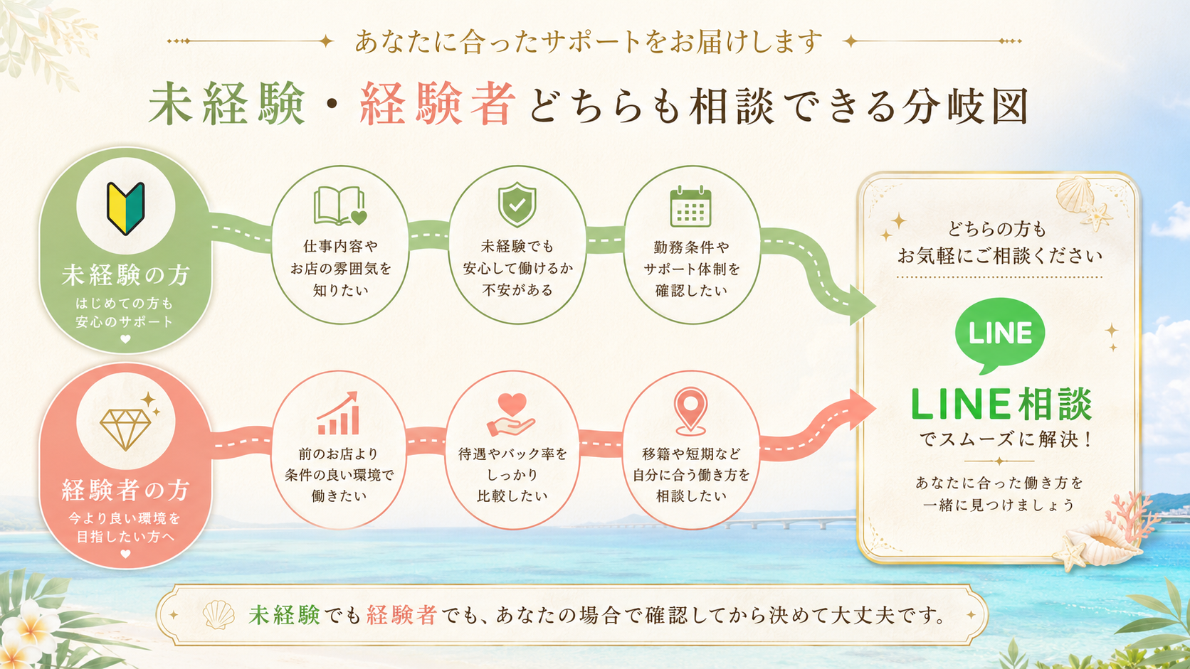 未経験女性と経験者女性のどちらも沖縄出稼ぎ前に相談できることを示す分岐図