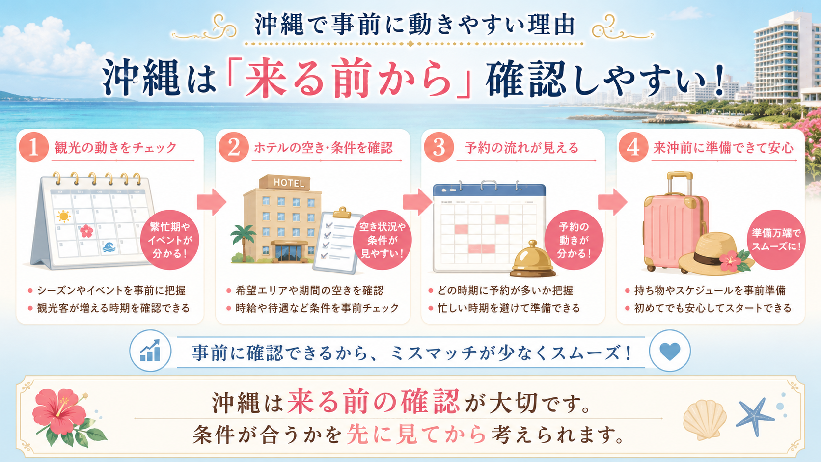 沖縄出稼ぎで観光客や予約の動きに合わせて来沖前から確認しやすいことを示す図解